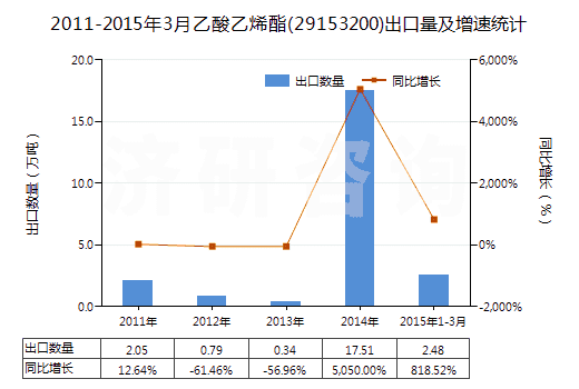 2011-2015年3月乙酸乙烯酯(29153200)出口量及增速統(tǒng)計(jì)